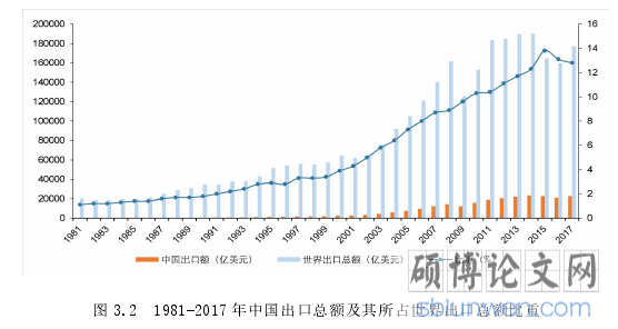 图 3.2 1981-2017 年中国出口总额及其所占世界出口总额比重