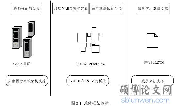 图 2-1 总体框架概述