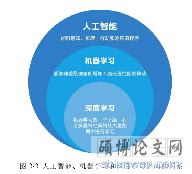 图 2-2 人工智能、机器学习和深度学习之间的关系