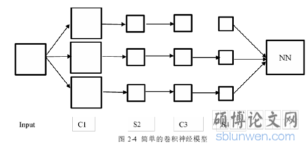图 2-4 简单的卷积神经模型