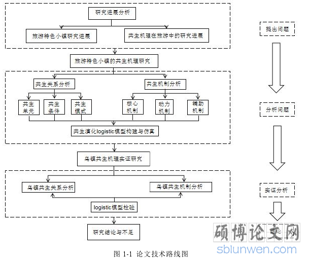 图 1-1 论文技术路线图