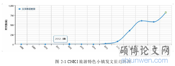 图 2-1 CNKI 旅游特色小镇发文量趋势图