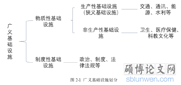 图 2-1 广义基础设施划分