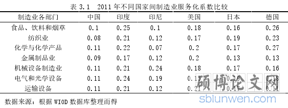 表 3.1  2011 年不同国家间制造业服务化系数比较