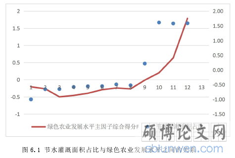 图 6.1 节水灌溉面积占比与绿色农业发展水平之间的关系