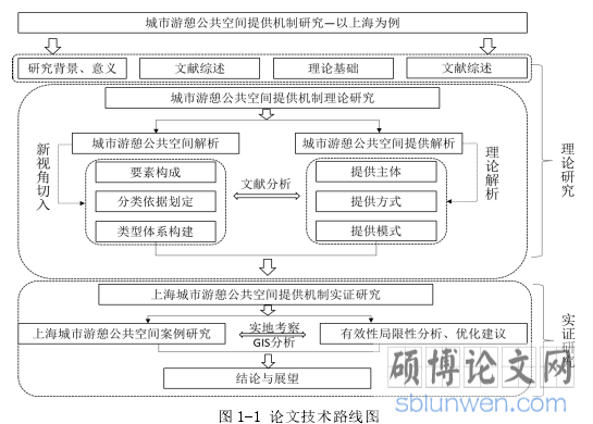 图 1-1 论文技术路线图