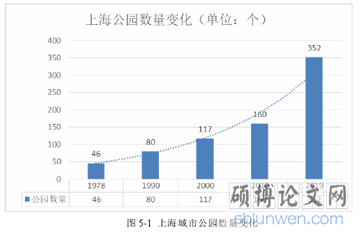 图 5-1  上海城市公园数量变化