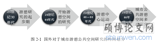 图 2-1  国外对于城市游憩公共空间研究的时间划分