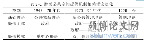   表 2-1 游憩公共空间提供机制相关理论演化