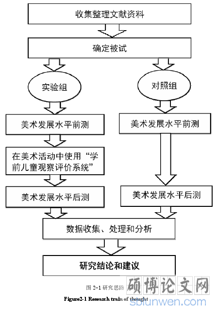 图 2-1 研究思路