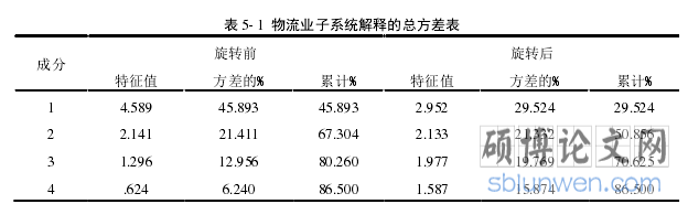 表 5- 1 物流业子系统解释的总方差表