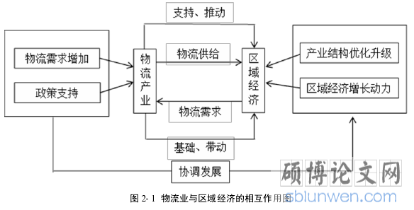 图 2- 1 物流业与区域经济的相互作用图