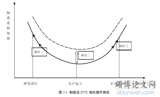 图 2-1 制造业 GVC 地位提升路径