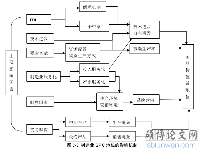 图 2-2 制造业 GVC 地位的影响机制