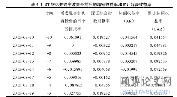 表 4.1 ST 银亿并购宁波昊圣前后的超额收益率和累计超额收益率
