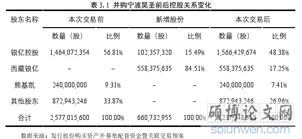 表 3.1 并购宁波昊圣前后控股关系变化
