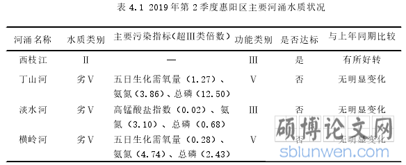 表 4.1 2019 年第 2 季度惠阳区主要河涌水质状况