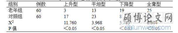 患者听力曲线比较