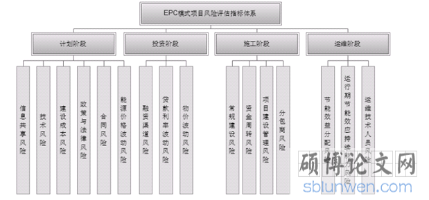 风险评估指标体系模型