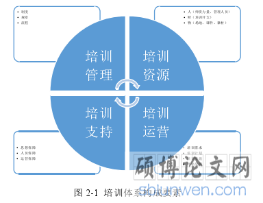 图 2-1 培训体系构成要素