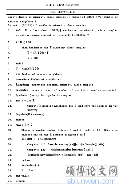 表 4-1 SMOTE 算法流程图