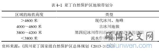 表 4-1 亚丁自然保护区地貌带划分