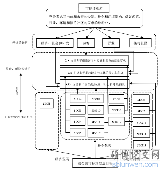 图 1-1 可持续发展目标与可持续旅游内涵匹配性解读