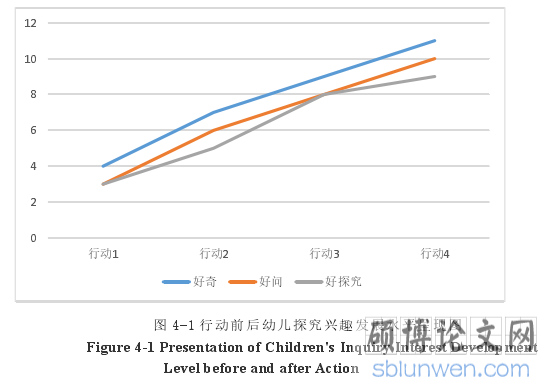 图 4-1 行动前后幼儿探究兴趣发展水平呈现图
