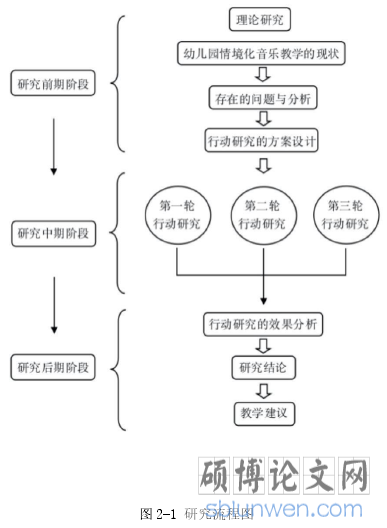 图 2-1 研究流程图