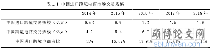 表 1.1 中国进口跨境电商市场交易规模