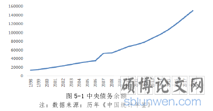 图 5-1 中央债务余额