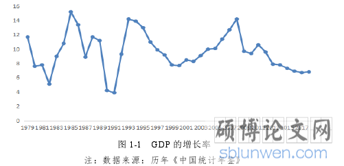 图 1-1 GDP 的增长率