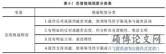 表 6-1 态度极端程度分类表