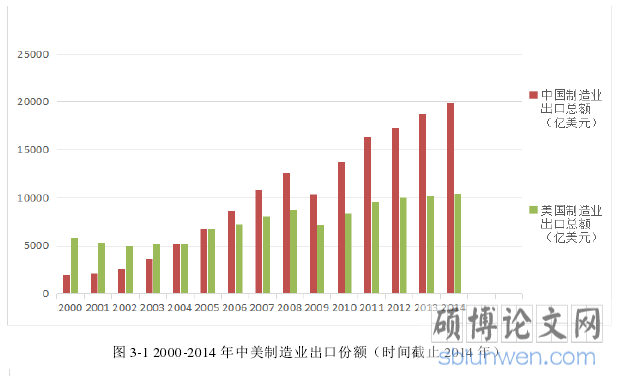 图 3-1 2000-2014 年中美制造业出口份额(时间截止 2014 年)