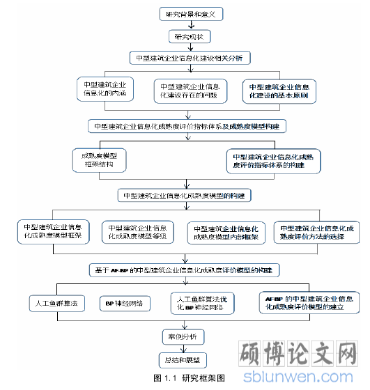 图 1.1 研究框架图