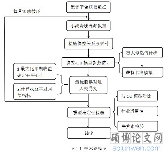 图 1-1  技术路线图