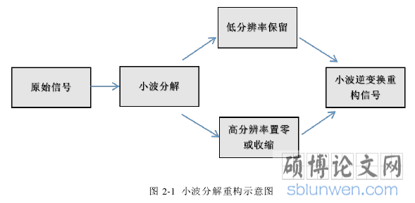 图 2-1  小波分解重构示意图