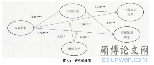 图5.1研究机理图