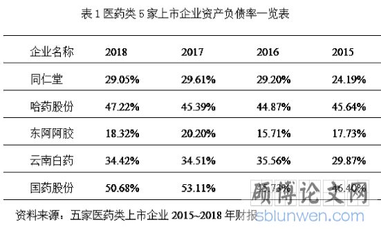 表1医药类5家上市企业资产负债率一览表