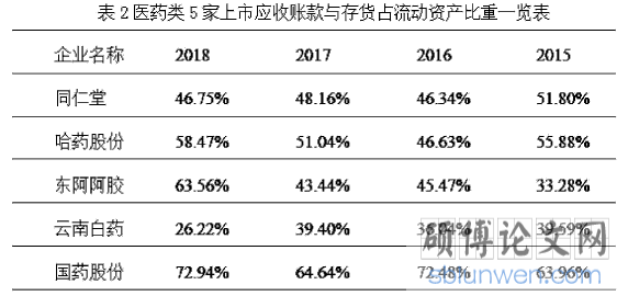 表2医药类5家上市应收账款与存货占流动资产比童一览表