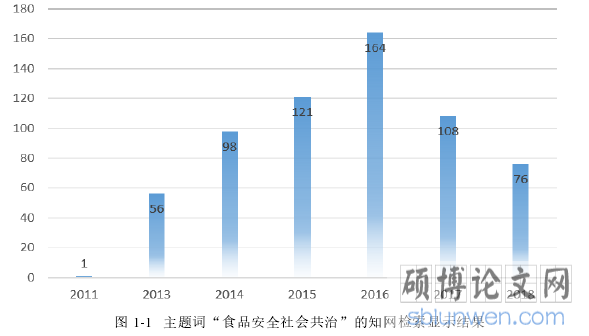 图 1-1  主题词“食品安全社会共治”的知网检索显示结果