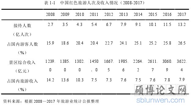 表 1-1 中国红色旅游人次及收入情况(2008-2017)