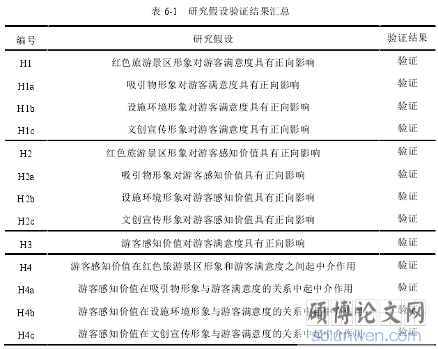 表 6-1 研究假设验证结果汇总