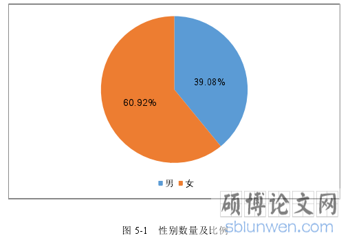图 5-1 性别数量及比例