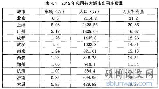 表4.1 2015年我国各大城市出租车数量