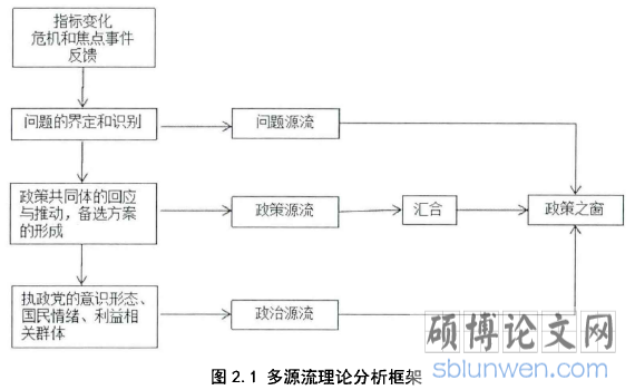 图2.1多源流理论分析框架