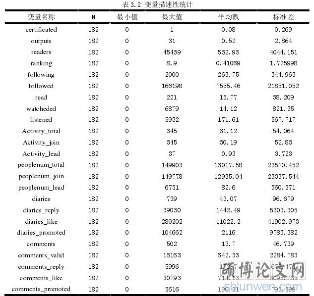 表 3.2 变量描述性统计