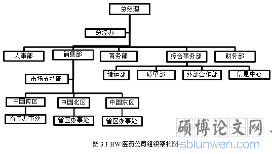 HW医药公司组织架构图