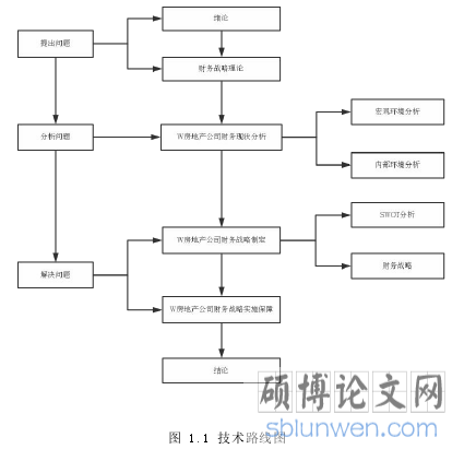 图 1.1 技术路线图