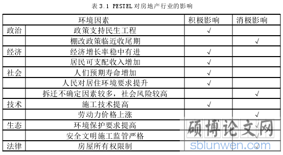 表 3.1 PESTEL 对房地产行业的影响